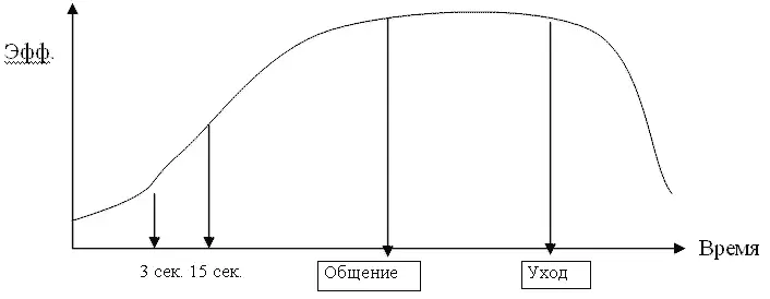 В идеале этот график должен быть симметричен И к этому надо стремиться Про - фото 2