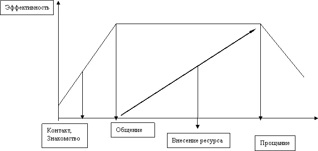 Для поддержания эффективности стадии общения происходит постоянное внесение - фото 4