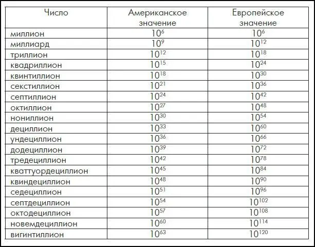 Эти названия продолжаются до центиллиона который равен 1 0 303в США и 1 0 600в - фото 13
