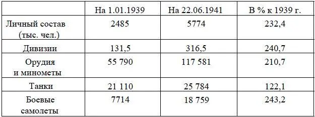 Советские вооруженные силы рост которых показан в таблице 1 превосходили - фото 27