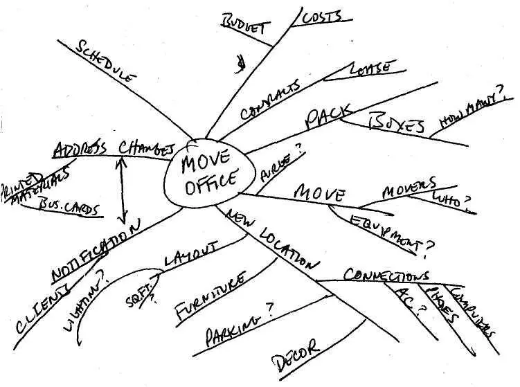 You could do this kind of mindmapping on Postits that could be stuck on a - фото 3