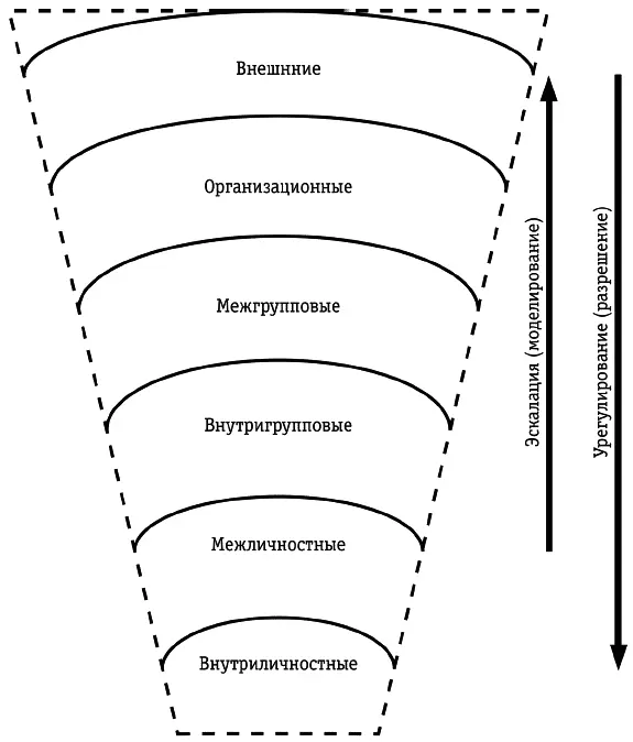 Рис 2 Уровни конфликта в организации Принцип циркуля Более высокий уровень - фото 4