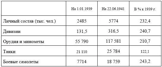 Советские вооруженные силы рост которых показан в таблице 1 превосходили - фото 2