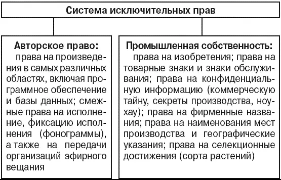 Система международных договоров по вопросам интеллектуальной собственности - фото 5
