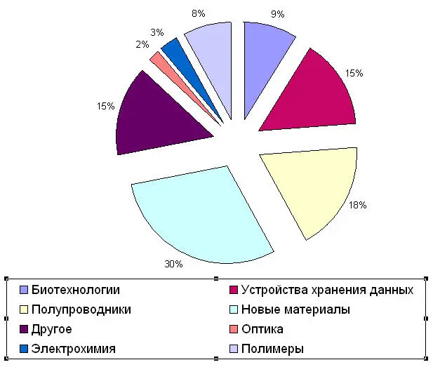 Но позвольте Во всём мире занимаются прежде всего нанонаукой и - фото 16