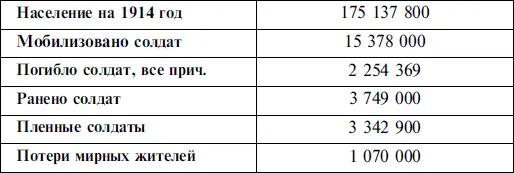 Из числа погибших солдат убито в бою 1 200 000 пропали без вести и - фото 1