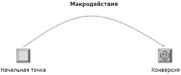 Чтобы посетителю захотелось стать покупателем необходимо провести его через - фото 1