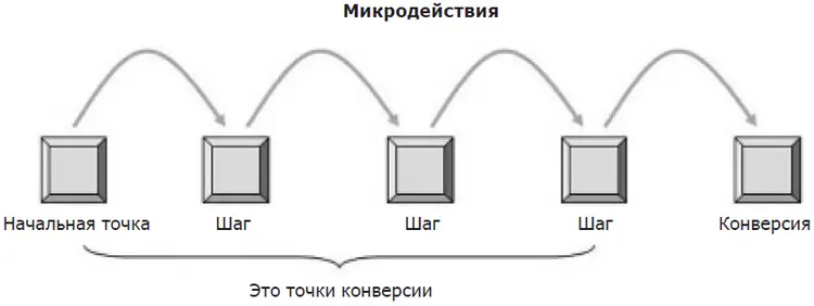 Каждый раз вы должны убеждать посетителя сделать следующий шаг Любое - фото 2