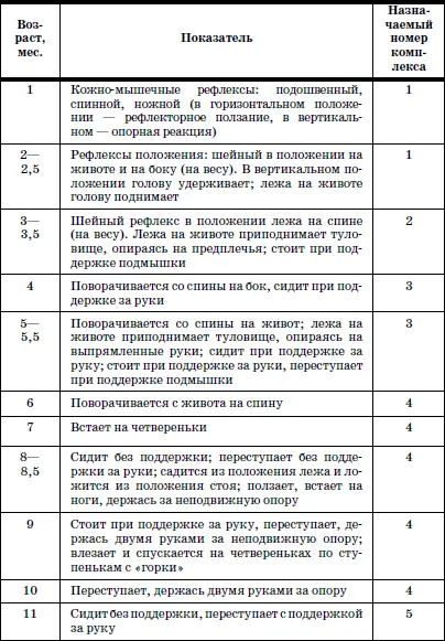 Данные показатели развития движений могут быть основанием для назначения - фото 141