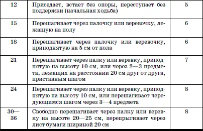 Данные показатели развития движений могут быть основанием для назначения - фото 142