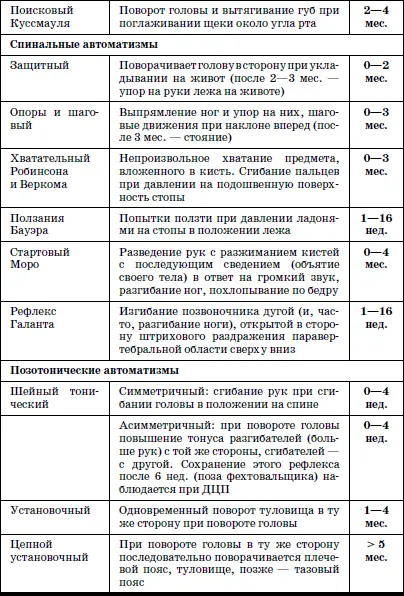4 Коррекционная работа с детьми с двигательными нарушениями на первом году - фото 144
