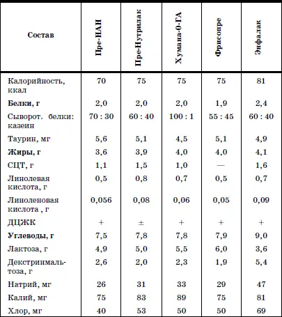 Прикорм недоношенным детям вводят в обычные сроки или на две недели раньше - фото 5