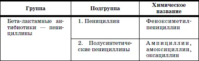 Различают АБП узкогоспектра антимикробного действия активные преимущественно в - фото 19