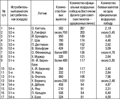 Правда советские летчикиистребители значительную часть своих боевых вылетов - фото 7