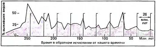 Рис 5 Периодичность массовых вымираний живых организмов Проверить гипотезу о - фото 5