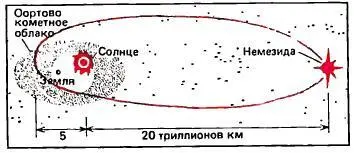 Рис 6 Солнечная система и Немезида Согласно всем вышеизложенным версиям - фото 6