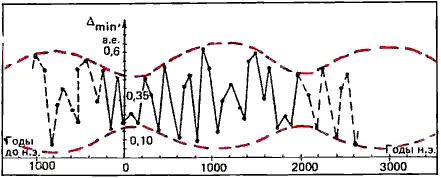 Рис 14 Временная зависимость минимальных расстояний Δ min между кометой - фото 16
