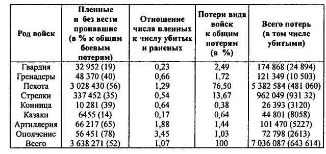 Н Н Головин приводит несколько иные цифры показывающие что кровавые потери - фото 1