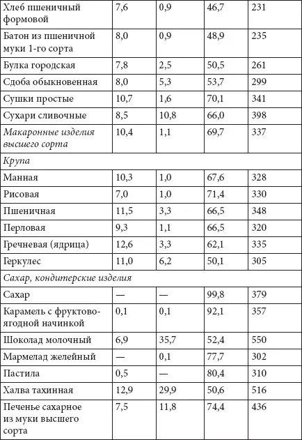 Меню на 14 дней Разработанную мной сбалансированную низкокалорийную диету - фото 61