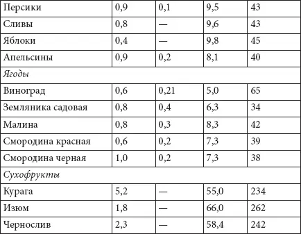 Меню на 14 дней Разработанную мной сбалансированную низкокалорийную диету - фото 63