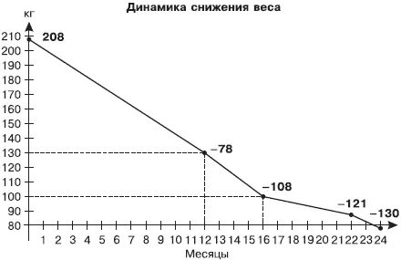 В результате значительно снизилась масса абдоминального жира окружность талии - фото 73
