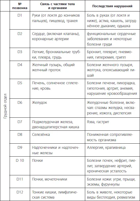 Проанализировав данные таблицы можно сделать вывод что позвоночник является - фото 5