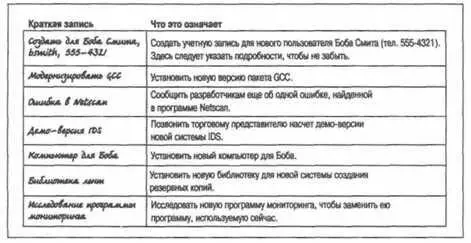 Рис 53 Понедельник Список дел в вашем органайзере Рис 54 - фото 12