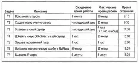Рис 81 Задачи не упорядоченные в соответствии с ожиданиями пользователей - фото 25