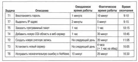 Рис 82 Задачи упорядоченные в соответствии с ожиданиями пользователей Если - фото 26