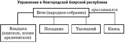 Новгородской боярской республике удалось устоять под натиском агрессии - фото 10