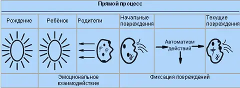Рис 8 Обращение вспять процесса повреждения с помощью перепросмотра Глава 5 - фото 8