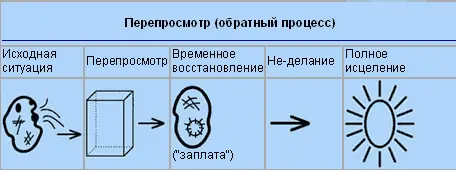Рис 8 Обращение вспять процесса повреждения с помощью перепросмотра Глава 5 - фото 9