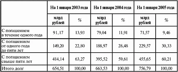 Дюрация средний срок платежей по облигациям рыночного долга возросла в - фото 8
