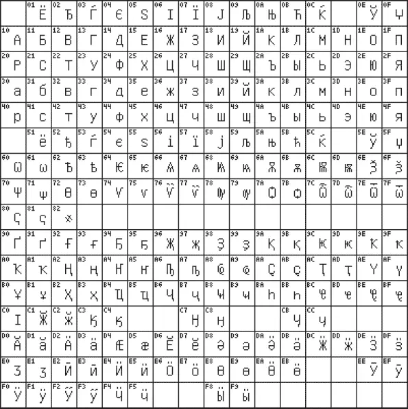 Рис 34 Кодовая таблица 0400 стандарта Unicode Поясним сказанное касающееся - фото 53