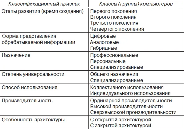 По времени созданиякомпьютеры подразделяют на поколения первое второе третье - фото 106