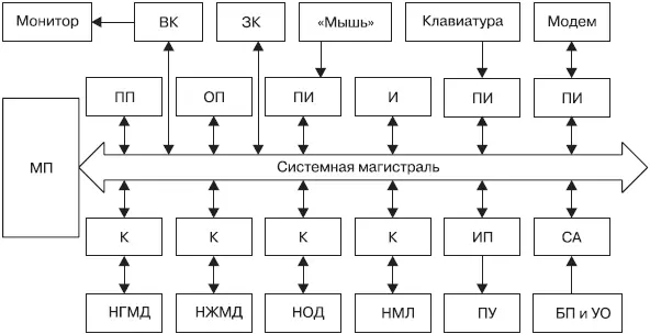 Рис 52 Структура персонального компьютера МП микропроцессор ПП - фото 108