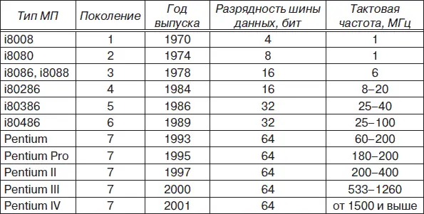 Деление МП на поколения приведенное в табл 52 условно МП третьего - фото 111