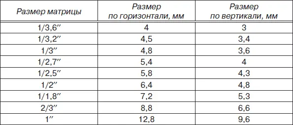 Между разрешением и размером матрицы существует зависимость при постоянном - фото 112