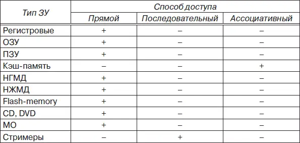 Для сравнительной оценки приведенных выше способов доступа и самих ЗУ - фото 118