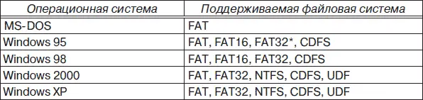 Поддерживается только ОС Windows 95В одной из версий ОС Windows 95 - фото 126