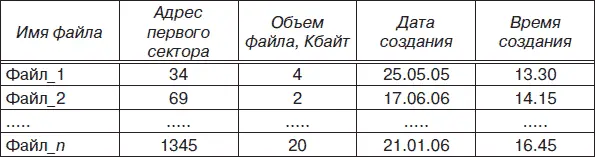Полная информация о секторах которые занимают файлы находится в таблице - фото 129