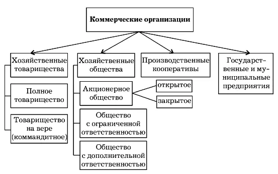 Рис 3 Организационные формы коммерческих организаций Рис 4 - фото 3