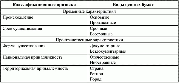 1 В мировой практике ценные бумаги по происхождению делят на два больших - фото 7