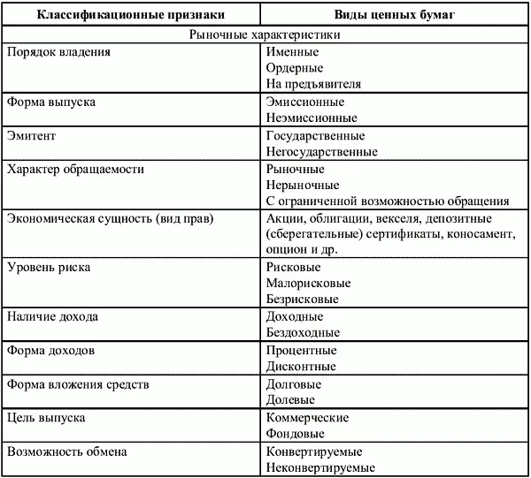 1 В мировой практике ценные бумаги по происхождению делят на два больших - фото 8