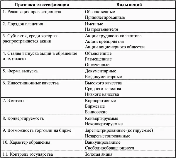 В зависимости от субъектов среди которых распространяются акции различают - фото 16