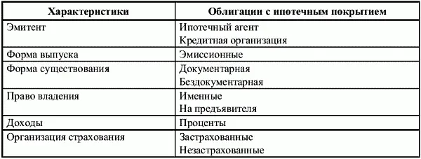 Эмиссия облигаций с ипотечным покрытием может осуществляться только ипотечными - фото 55