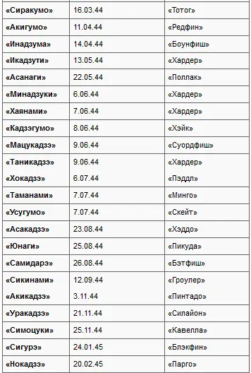 Основные данные о торпедных атаках американских подводных лодок при боевых - фото 8