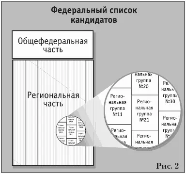 Региональная часть Число избирателей зарегистрированных на территории группы - фото 2