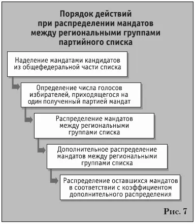 Если в процессе распределения депутатских мандатов внутри федерального списка - фото 7