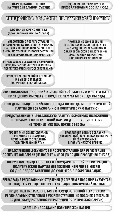 В зависимости от того какой способ создания политической партий избран - фото 1